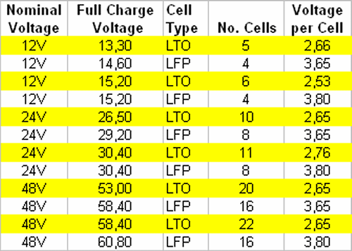 Lithium & Solar Power Lifepo4, Voltage Levels For Lto And Lfp Packs The 