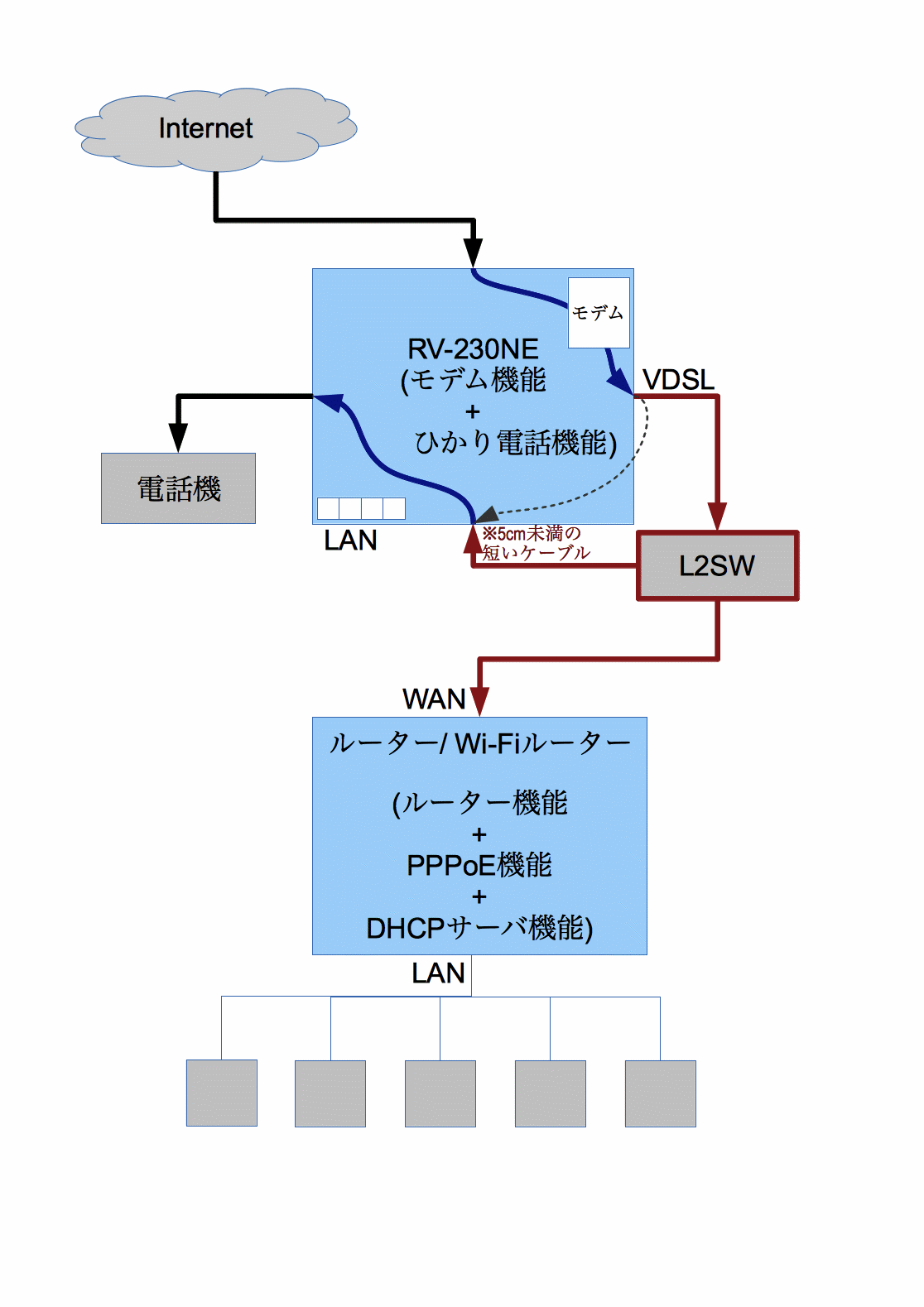 Yasunobu Funada S Blog Rv 230ne Bフレッツ にモデムとひかり電話の機能だけ残し 別売りの高速ルータに頑張ってもらいま