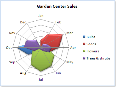 Cool Entrepreneur — How to Create a Spider Chart in Excel