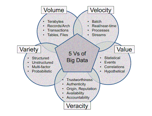 social-media-infographics-stats-big-data-refers-to-5v-s-volume