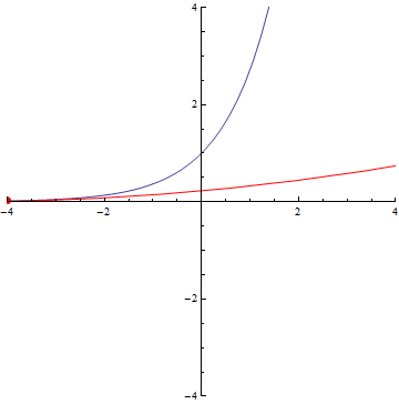 Кривая 1 x. Кривая y=-1/x. Построить график функции y cos3x. Y = A Exp (BX+cx2). Это какая кривая x^+y^=4.