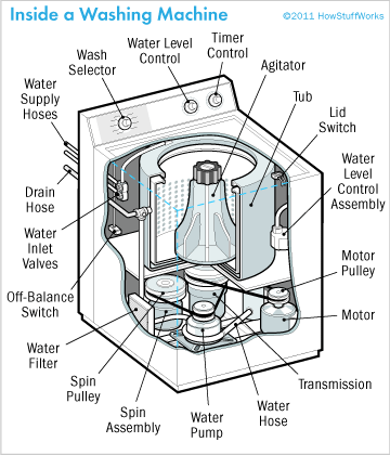 How Washing Machines Work