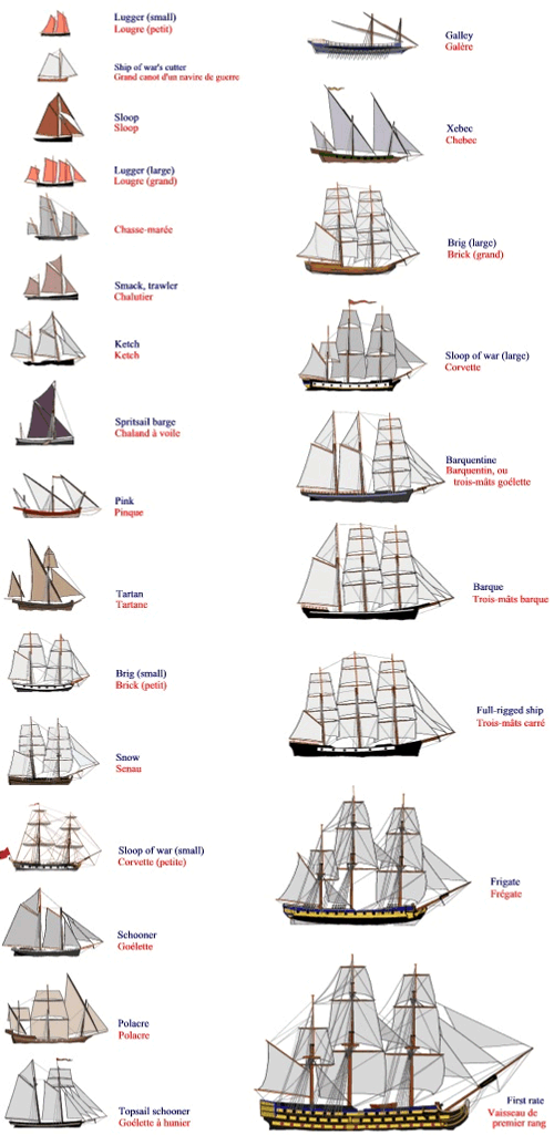 The Writer's Handbook • Types of Ships Parts of the Ship Wind Directions...