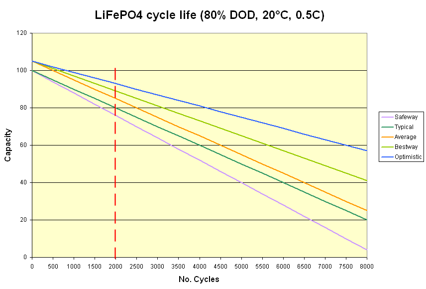 LiFePO4 Battery Lifespan
