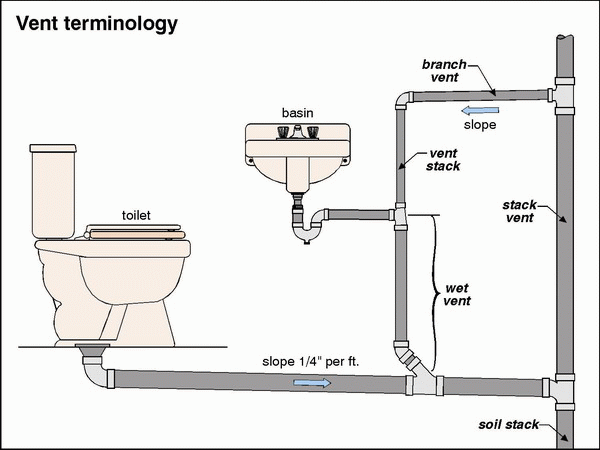 bathroom sink vent diagram