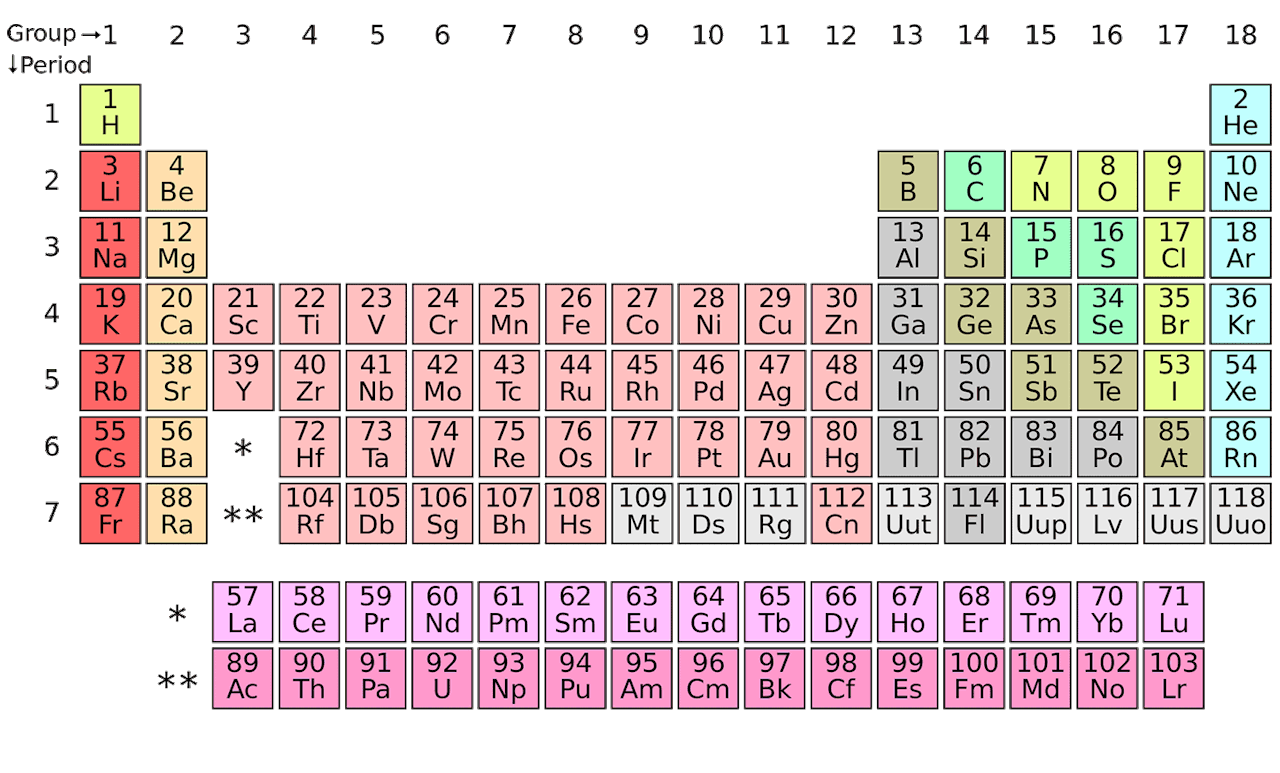 periodic table chemistry 201