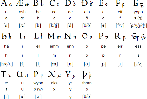 Heretical Heraldry Anglo Saxon Alphabet