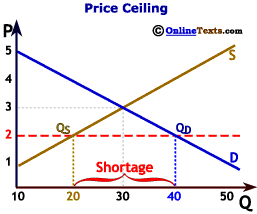 Economics Price Ceiling Vs Subsidy