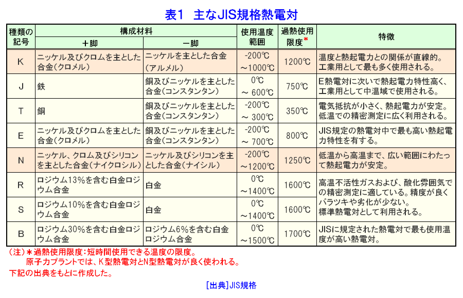 @sitesirius - 表1 主なJIS規格熱電対 T型 銅・ニッケル合金（コンスタンタン）...