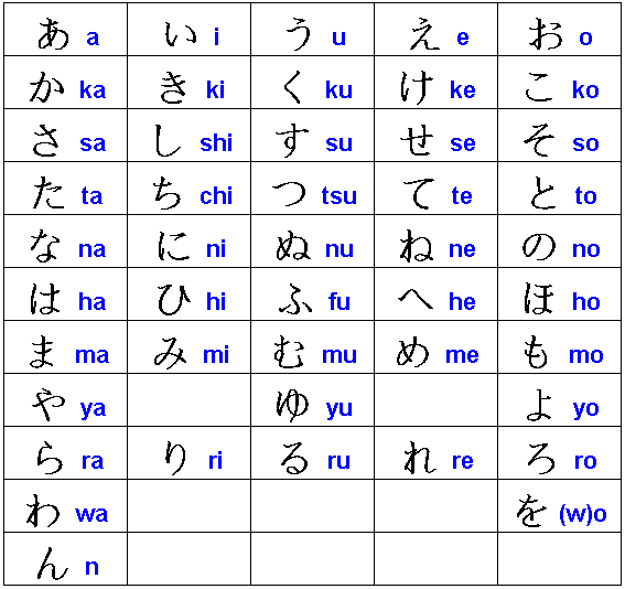 Cách học thuộc nhanh bảng chữ cái tiếng Nhật